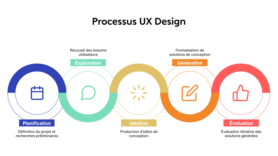 UI vs UX : quelles différences et pourquoi c’est important ? 1 Phases du processus de conception UX