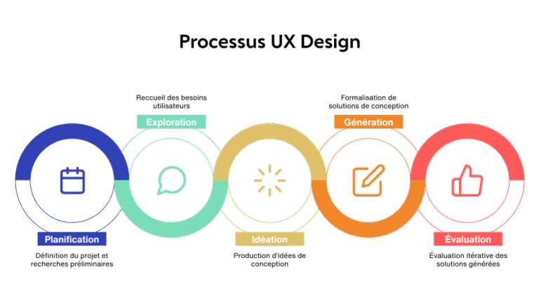 UX vs UI design : Quelle est la différence