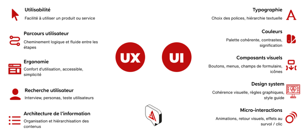 UI vs UX : quelles différences et pourquoi c’est important ? 2 UX UI 1